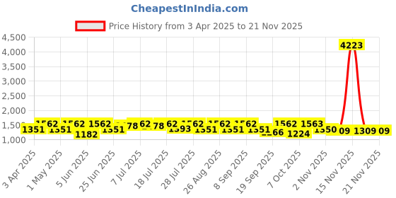 myntra.com all about you Tie and Dye Zari Pure Linen Ready to Wear Saree all about you Price History Graph from 3 Apr 2025 to 19 Nov 2025