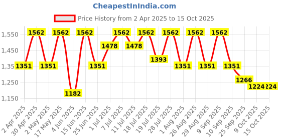 myntra.com all about you Tie and Dye Zari Pure Linen Ready to Wear Saree all about you Price History Graph from 2 Apr 2025 to 14 Oct 2025