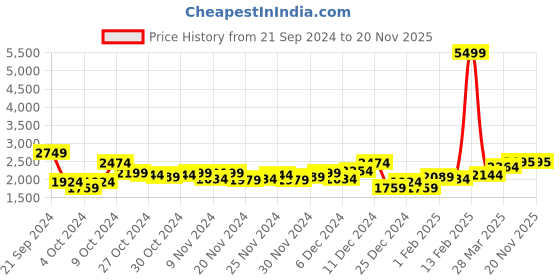 myntra.com all about you Tie-Up Belt Overcoat all about you Price History Graph from 21 Sep 2024 to 20 Nov 2025