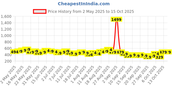 myntra.com all about you Tie-Up Neck A-Line Tiered Midi Dress all about you Price History Graph from 2 May 2025 to 14 Oct 2025