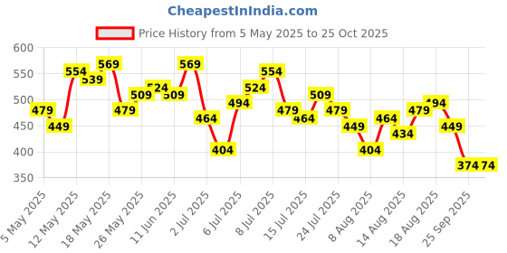 myntra.com all about you Tie-Up Neck A-Line Tiered Midi Dress all about you Price History Graph from 5 May 2025 to 25 Oct 2025