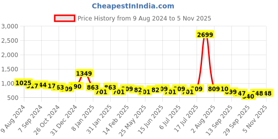 myntra.com all about you Tie-Up Neck Crepe Fit & Flare Dress all about you Price History Graph from 9 Aug 2024 to 3 Nov 2025