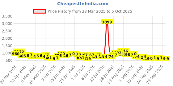 myntra.com all about you Tie-Up Neck Empire-Style A-Line Kurta with Trousers all about you Price History Graph from 28 Mar 2025 to 4 Oct 2025