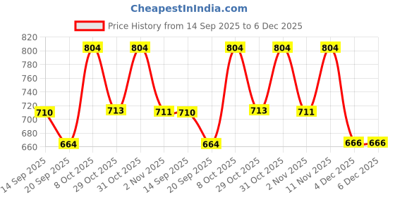 myntra.com all about you Tie-Up Neck Puff Sleeve A-Line Top all about you Price History Graph from 14 Sep 2025 to 6 Dec 2025