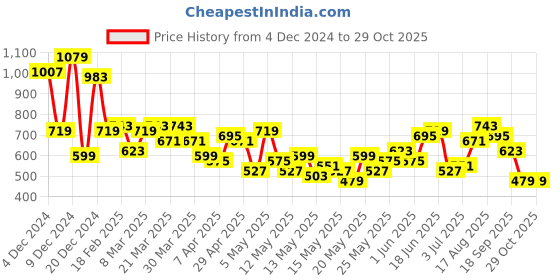 myntra.com all about you Tie-Up Neck Puff Sleeve Ruffles Ethnic Printed Top all about you Price History Graph from 4 Dec 2024 to 29 Oct 2025