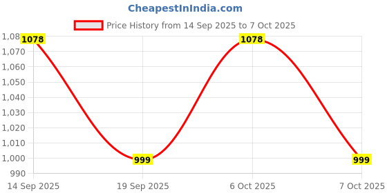 myntra.com all about you Tie-Up Neck Puff Sleeves Fit & Flare Dress all about you Price History Graph from 14 Sep 2025 to 7 Oct 2025