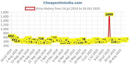 myntra.com all about you Tie-Up Neck Puff Sleeves Top all about you Price History Graph from 24 Jul 2024 to 26 Oct 2025