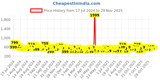 myntra.com all about you Tie-Up Neck Puff Sleeves Top all about you Price History Graph from 17 Jul 2024 to 27 Nov 2025