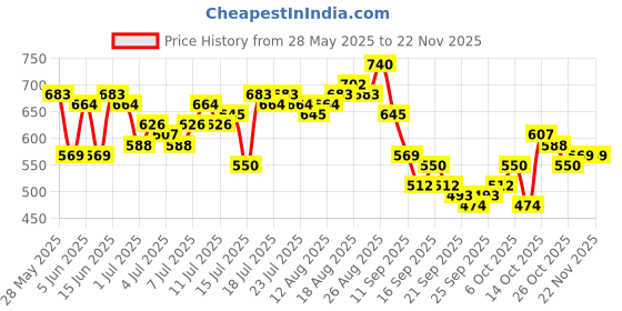 myntra.com all about you Tie-Up Neck Ruffled Self - Striped Top all about you Price History Graph from 28 May 2025 to 22 Nov 2025