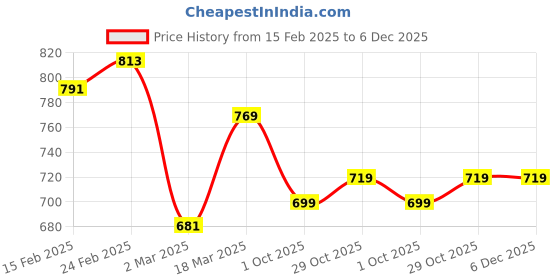 myntra.com all about you Tie-Up Neck Schiffli Cotton Top all about you Price History Graph from 15 Feb 2025 to 5 Dec 2025
