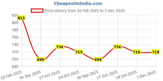 myntra.com all about you Tie-Up Neck Schiffli Cotton Top all about you Price History Graph from 20 Feb 2025 to 30 Nov 2025