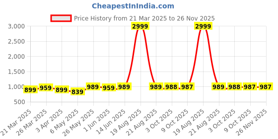 myntra.com all about you Tie-Up Neck Shirt With Trouser all about you Price History Graph from 21 Mar 2025 to 25 Nov 2025