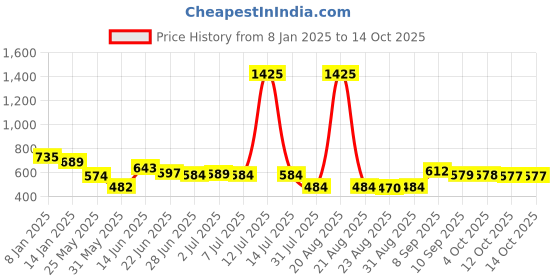 myntra.com all about you Tie-up Neck Top & Trousers all about you Price History Graph from 8 Jan 2025 to 14 Oct 2025