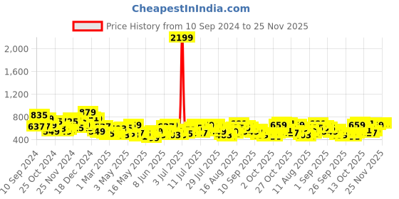 myntra.com all about you Tie-Up Straps Floral Print Top all about you Price History Graph from 10 Sep 2024 to 25 Nov 2025