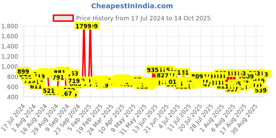 myntra.com all about you Tiered Maxi Skirt all about you Price History Graph from 17 Jul 2024 to 13 Oct 2025