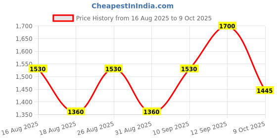 myntra.com all about you Tissue Saree with Zari Woven Design Border all about you Price History Graph from 16 Aug 2025 to 9 Oct 2025
