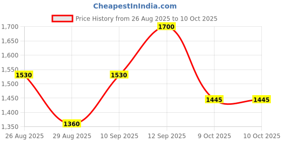 myntra.com all about you Tissue Saree with Zari Woven Design Border all about you Price History Graph from 26 Aug 2025 to 10 Oct 2025