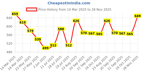 myntra.com all about you Top all about you Price History Graph from 14 Mar 2025 to 28 Nov 2025