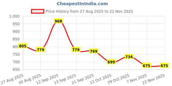 myntra.com all about you Top all about you Price History Graph from 27 Aug 2025 to 22 Nov 2025