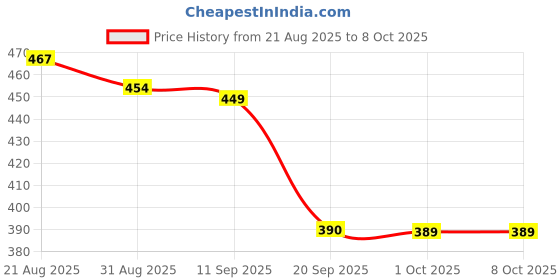 myntra.com all about you Top all about you Price History Graph from 21 Aug 2025 to 7 Oct 2025
