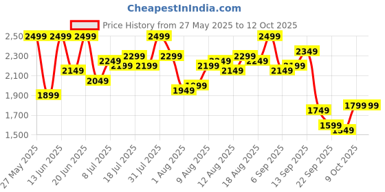 myntra.com all about you Top & Trousers Co-Ord Set all about you Price History Graph from 27 May 2025 to 12 Oct 2025