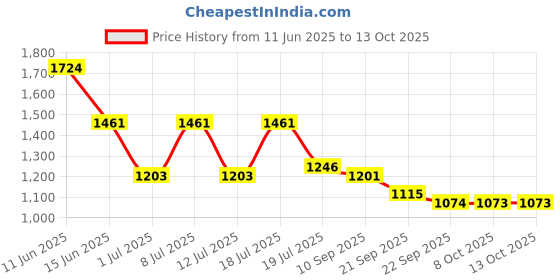 myntra.com all about you Top, Blazer & Trousers Co-Ord Set all about you Price History Graph from 11 Jun 2025 to 13 Oct 2025