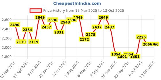 myntra.com routes by all about you all about you Top With Palazzo Co-Ords routes by all about you Price History Graph from 17 Mar 2025 to 13 Oct 2025