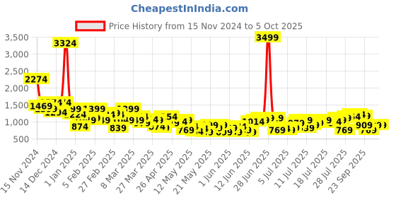 myntra.com all about you Top with Skirt & Shrug Co-Ord Set all about you Price History Graph from 15 Nov 2024 to 4 Oct 2025
