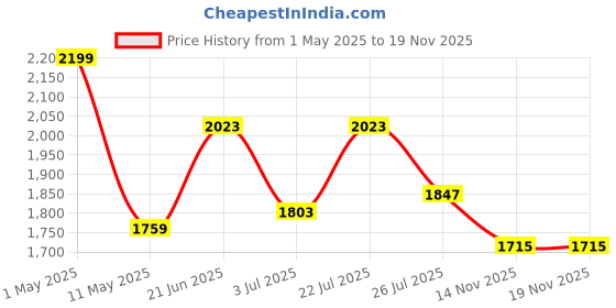 myntra.com all about you Top With Skirt Co-Ords all about you Price History Graph from 1 May 2025 to 19 Nov 2025