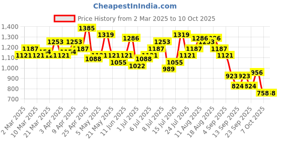 myntra.com all about you Top With Trousers Co-Ord Set all about you Price History Graph from 2 Mar 2025 to 9 Oct 2025
