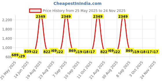 myntra.com all about you Trendy Tie-Up & Lace Details Round Neck Top With Trousers all about you Price History Graph from 25 May 2025 to 24 Nov 2025