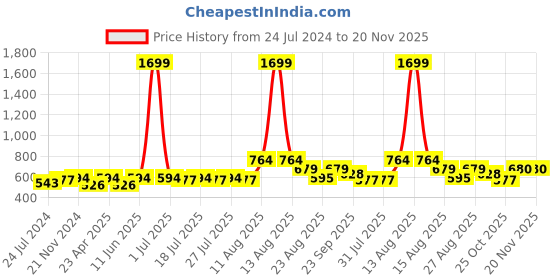 myntra.com all about you Tribal Printed Keyhole Neck Flared Sleeves Kurta all about you Price History Graph from 24 Jul 2024 to 19 Nov 2025