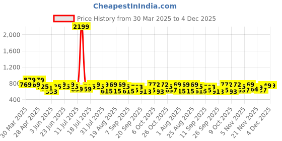 myntra.com all about you Tropical Bloom Printed Cotton Shirt With Trouser all about you Price History Graph from 30 Mar 2025 to 3 Dec 2025