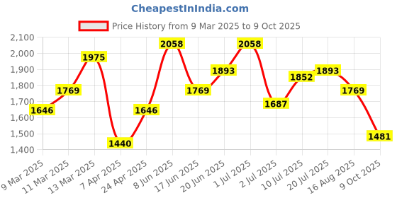 myntra.com routes by all about you all about you Tropical Print A-Line Dress routes by all about you Price History Graph from 9 Mar 2025 to 9 Oct 2025