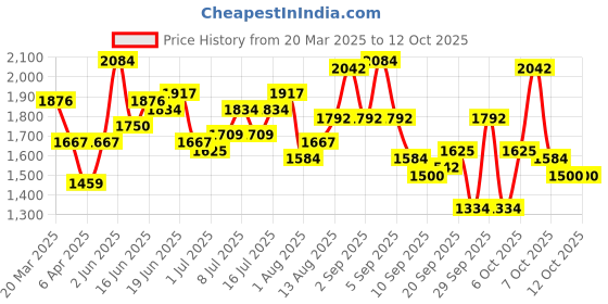 myntra.com routes by all about you all about you Tropical Print A-Line Maxi Dress routes by all about you Price History Graph from 20 Mar 2025 to 12 Oct 2025