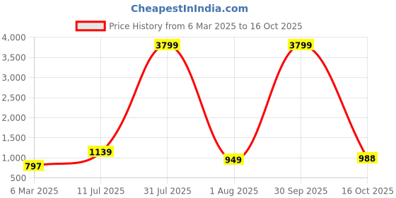 myntra.com all about you Tropical Print A-Line Midi Dress all about you Price History Graph from 6 Mar 2025 to 16 Oct 2025