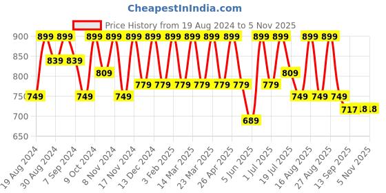 myntra.com all about you Tropical Print Coller Neck Maxi A Line Dress all about you Price History Graph from 19 Aug 2024 to 5 Nov 2025
