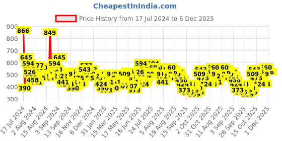 myntra.com all about you Tropical Print Cotton A-Line Midi Dress all about you Price History Graph from 17 Jul 2024 to 5 Dec 2025