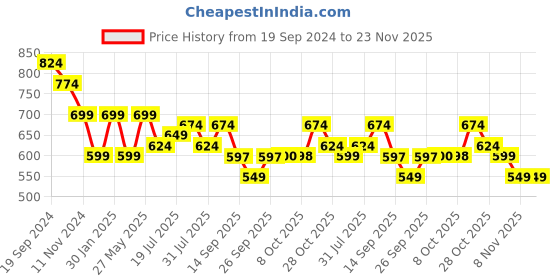 myntra.com all about you Tropical Print Cuffed Sleeves Longline Shirt Style Top all about you Price History Graph from 19 Sep 2024 to 23 Nov 2025