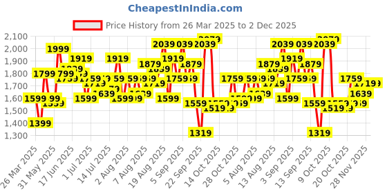 myntra.com routes by all about you all about you Tropical Print Fit & Flare Maxi Dress routes by all about you Price History Graph from 26 Mar 2025 to 2 Dec 2025
