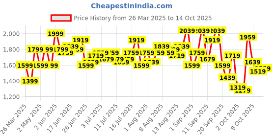 myntra.com routes by all about you all about you Tropical Print Puff Sleeve Chiffon A-Line Midi Dress routes by all about you Price History Graph from 26 Mar 2025 to 14 Oct 2025