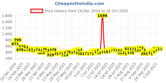 myntra.com all about you Tropical Print Top all about you Price History Graph from 19 Dec 2024 to 16 Oct 2025