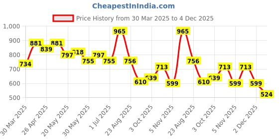 myntra.com all about you Tropical Printed Maxi Dress all about you Price History Graph from 30 Mar 2025 to 4 Dec 2025