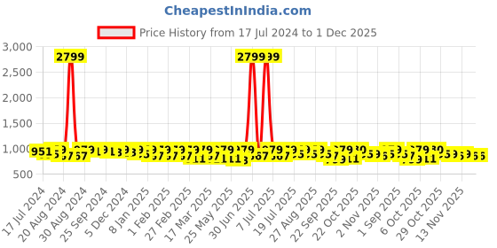 myntra.com all about you Turquoise Blue & Pink Tropical Printed Tunic With Trousers Co-Ords all about you Price History Graph from 17 Jul 2024 to 1 Dec 2025
