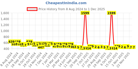 myntra.com all about you Turquoise Blue Self Design Striped Round Neck Regular Top all about you Price History Graph from 8 Aug 2024 to 1 Dec 2025