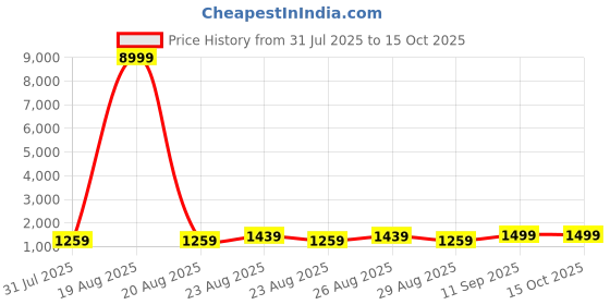 myntra.com all about you Tussar Saree with Blouse Piece all about you Price History Graph from 31 Jul 2025 to 14 Oct 2025
