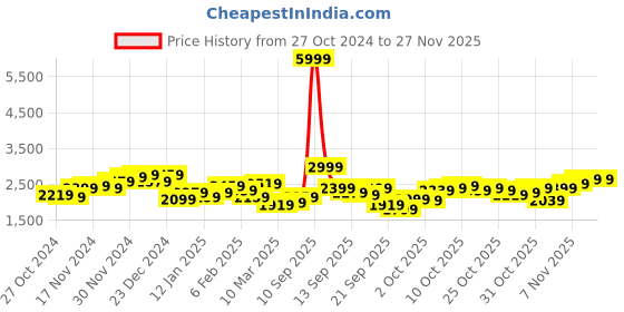 myntra.com all about you Tweed Double-Breasted Coat all about you Price History Graph from 27 Oct 2024 to 26 Nov 2025