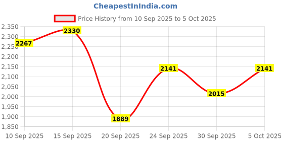 myntra.com all about you Tweed Weave Notched Lapel Collar Double-Breasted Longline Overcoat all about you Price History Graph from 10 Sep 2025 to 4 Oct 2025