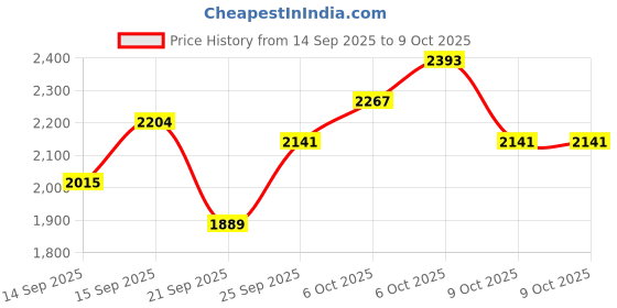 myntra.com all about you Twill Checked Single-Breasted Longline Overcoat all about you Price History Graph from 14 Sep 2025 to 9 Oct 2025
