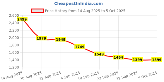 myntra.com all about you V-Neck Anarkali Kurta With Trousers & Dupatta all about you Price History Graph from 14 Aug 2025 to 4 Oct 2025